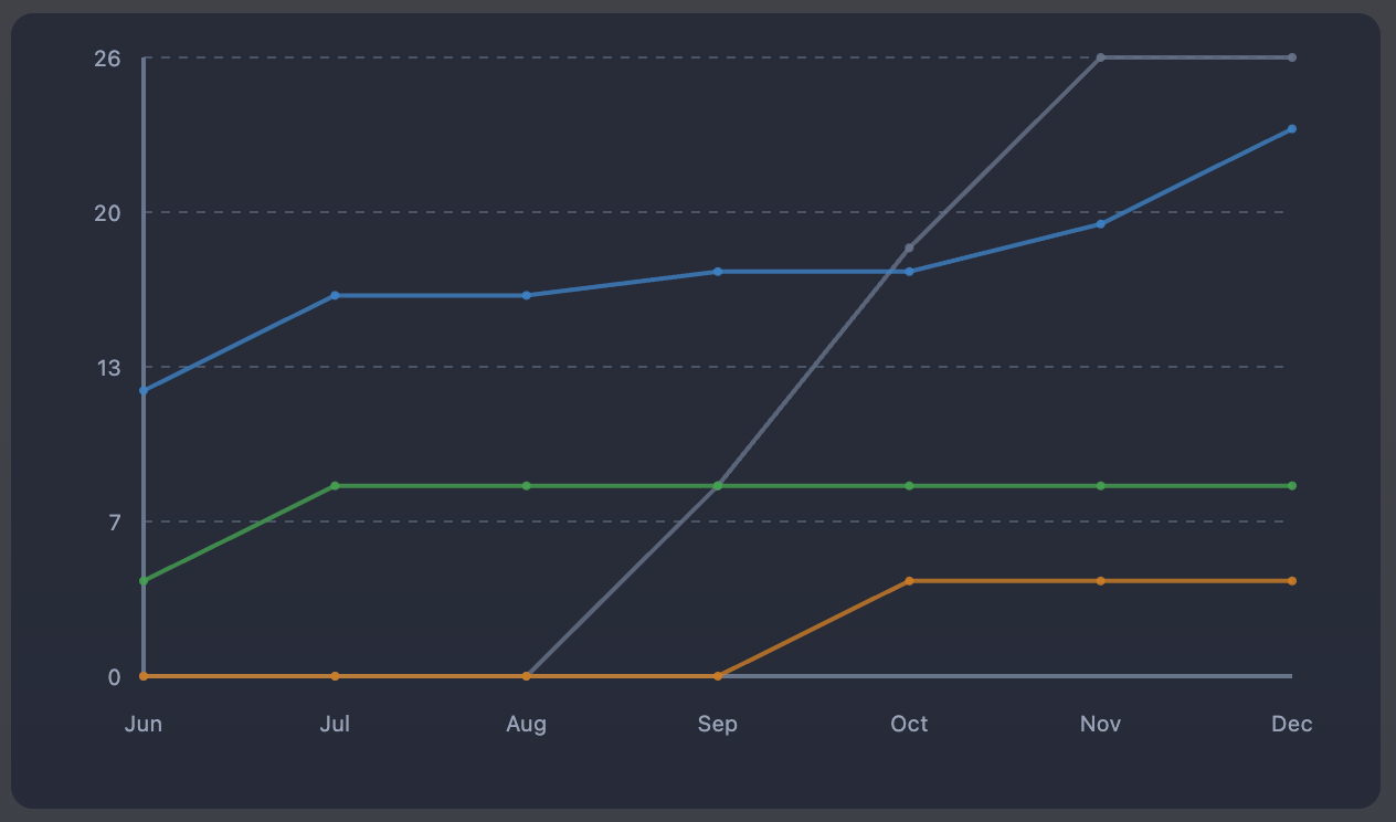 Innovation Trend Chart